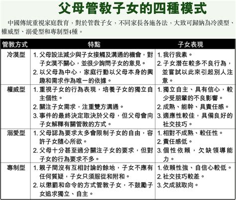 四種父母管教模式|孩子得不到iPhone就自殺！四種父母教養方式哪裡出問。